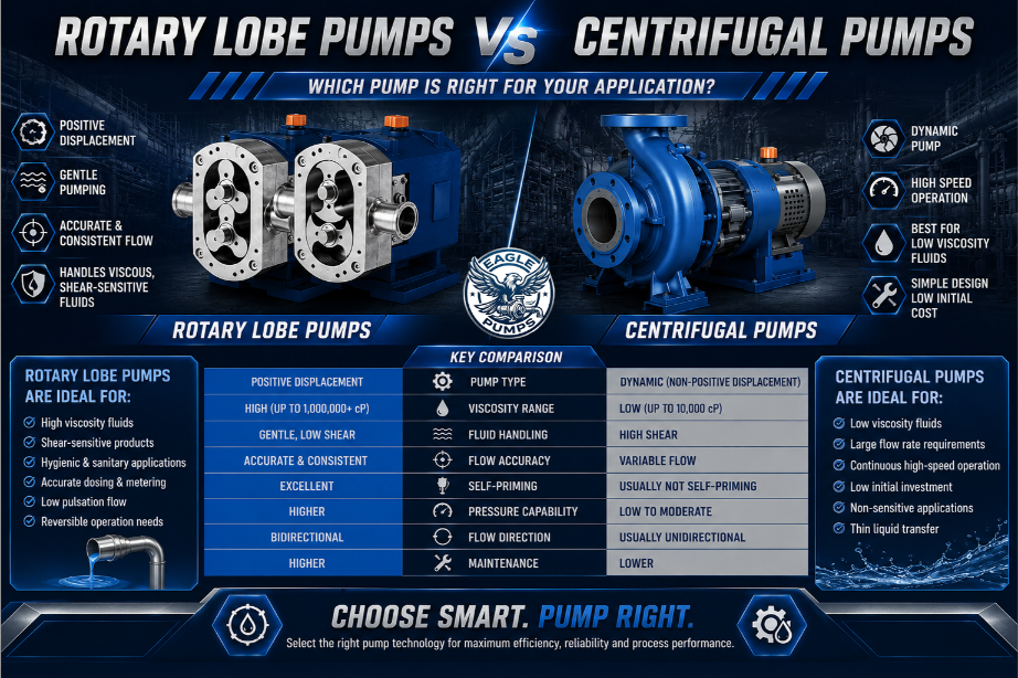 Rotary lobe pumps versus centrifugal pumps comparison infographic for industrial fluid handling selection